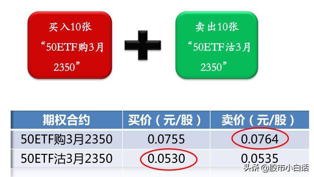 期权组合策略合成股票策略合成股票多头低成本做多后市