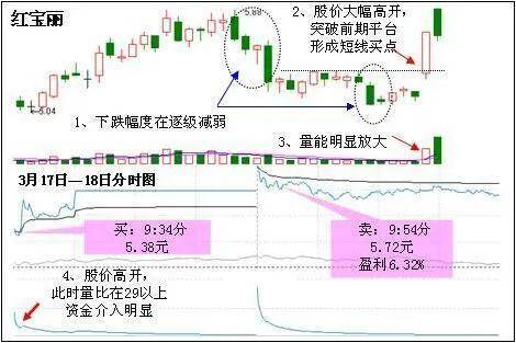 股票分时图把握买卖点的一些方法
