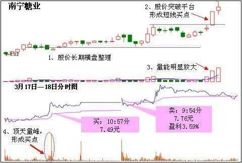 股票分时图把握买卖点的一些方法