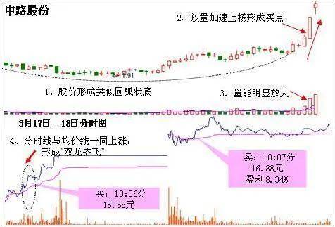 股票分时图把握买卖点的一些方法