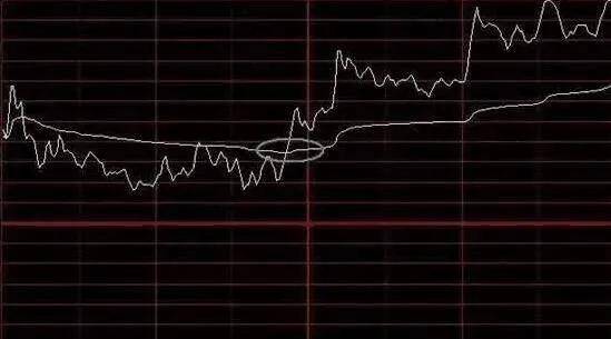 股票分时图把握买卖点的一些方法