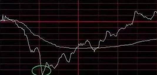 股票分时图把握买卖点的一些方法