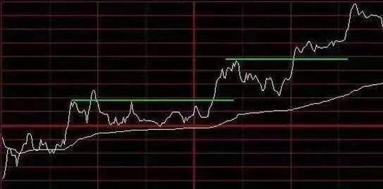 股票分时图把握买卖点的一些方法
