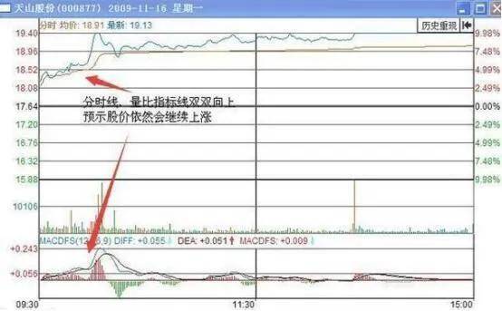 股票分时图把握买卖点的一些方法