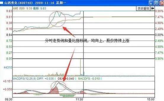 股票分时图把握买卖点的一些方法
