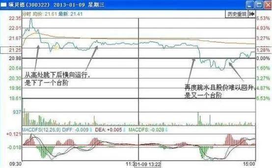 股票分时图把握买卖点的一些方法