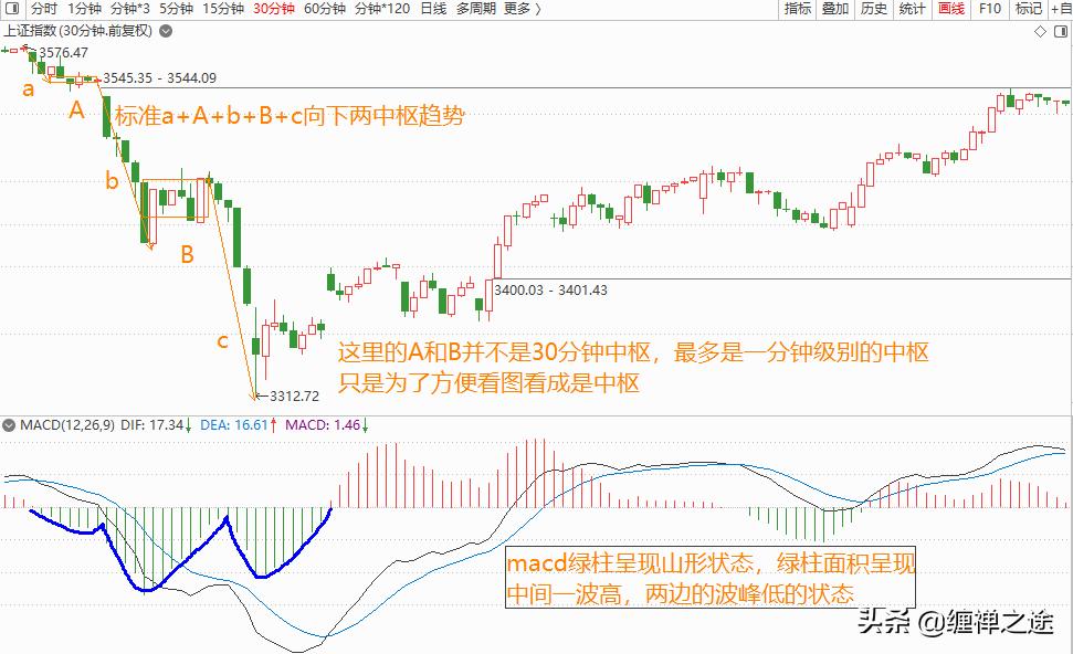 缠论真有很大的坑吗？股市涨跌的密码岂是那么容易掌握的