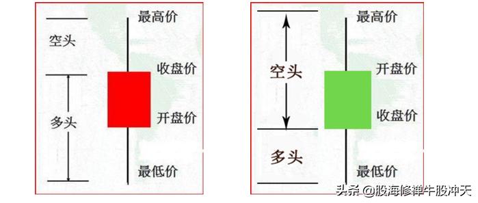 K线基础知识汇总K线分析三要素股市新手入门知识值得收藏