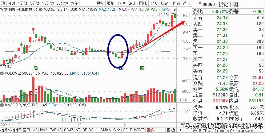 见底K线组合早晨之星与缠论强底分型详细讲解与解惑抄底必学