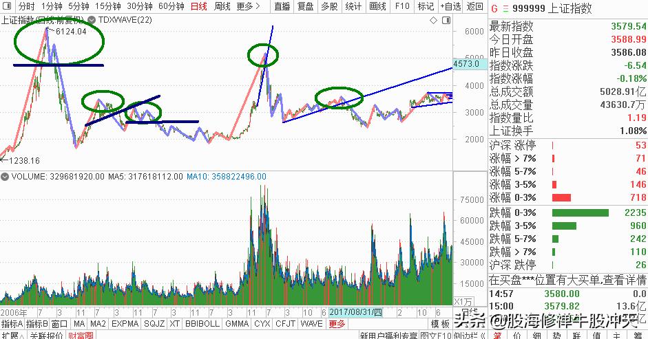 顶部形态双顶头肩顶复合头肩顶颈线位新手必学可收藏