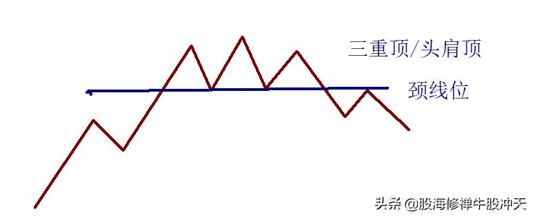 顶部形态双顶头肩顶复合头肩顶颈线位新手必学可收藏