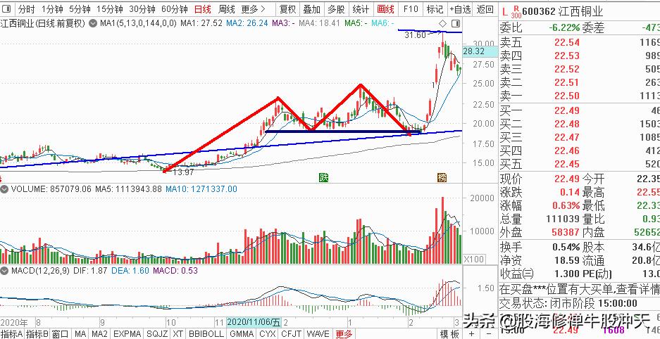 顶部形态双顶头肩顶复合头肩顶颈线位新手必学可收藏