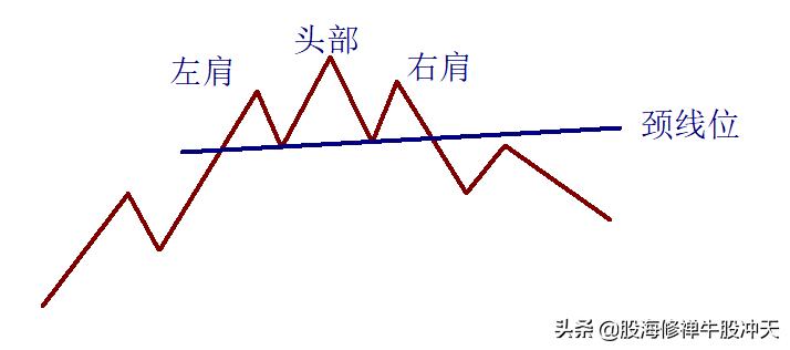 顶部形态双顶头肩顶复合头肩顶颈线位新手必学可收藏