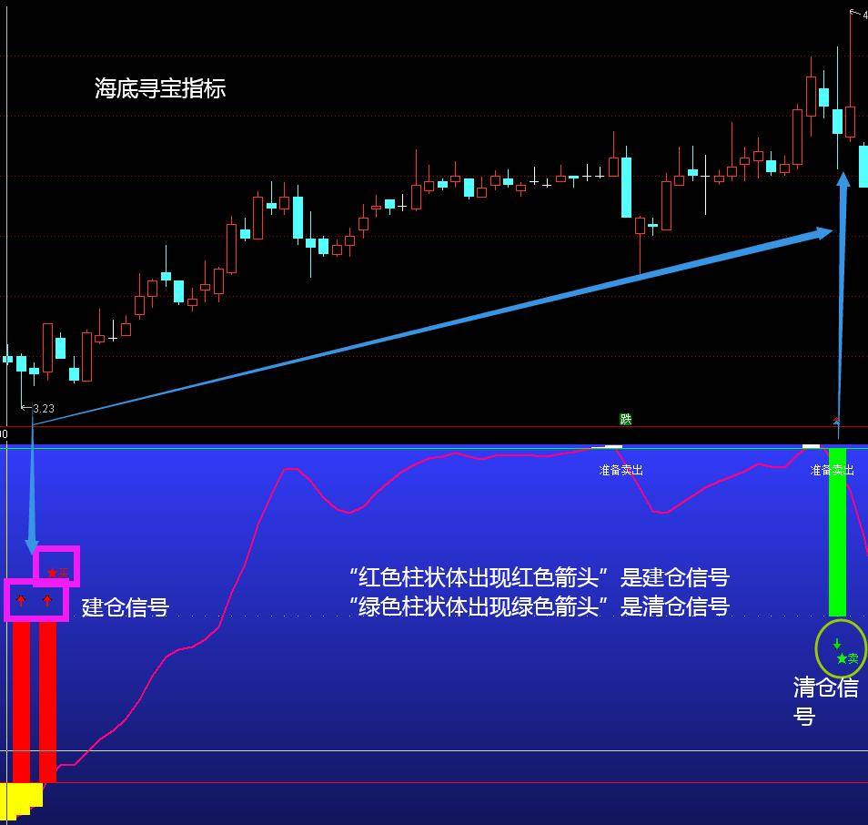 海底寻宝指标公式只有忠于事实才能忠实于真理走上高峰