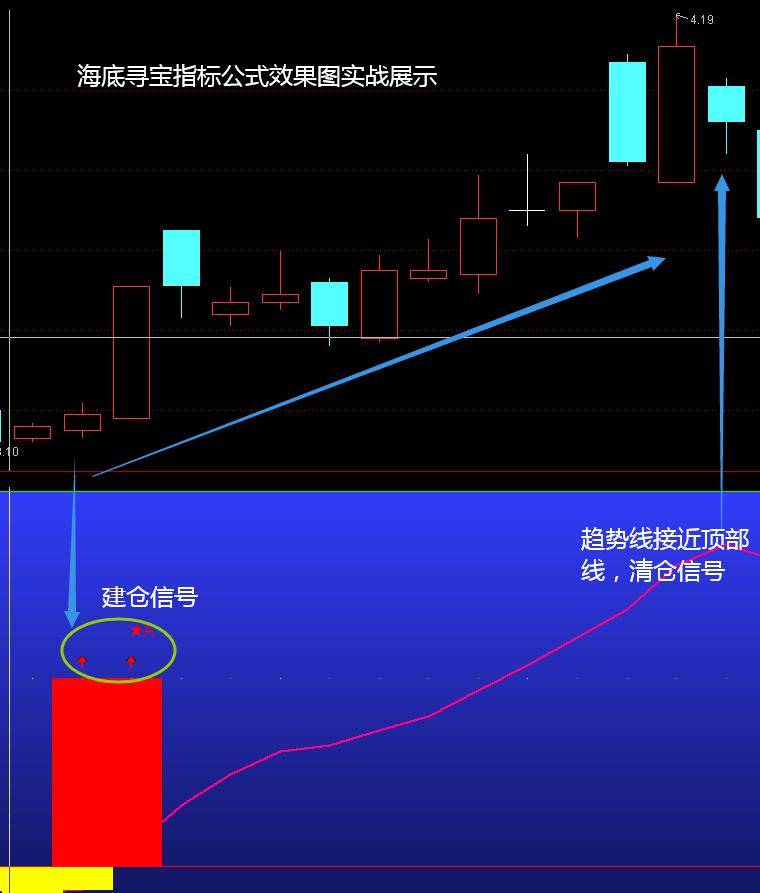 海底寻宝指标公式只有忠于事实才能忠实于真理走上高峰