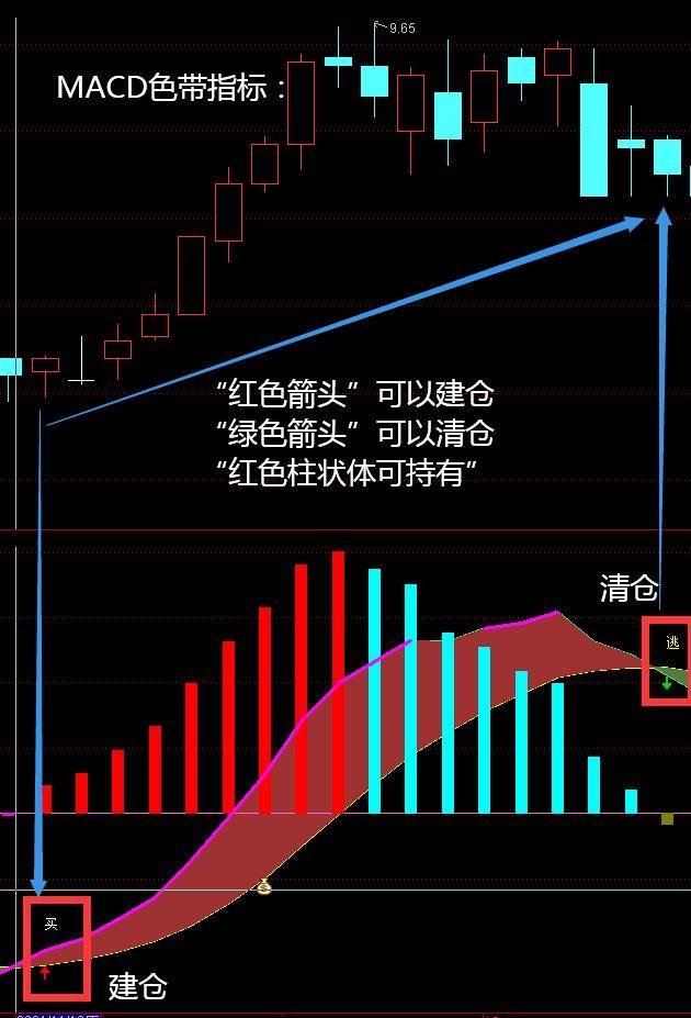 MACD色带指标公式早晨给自己一个微笑早红火冲天