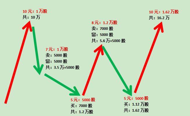 经典解套战法