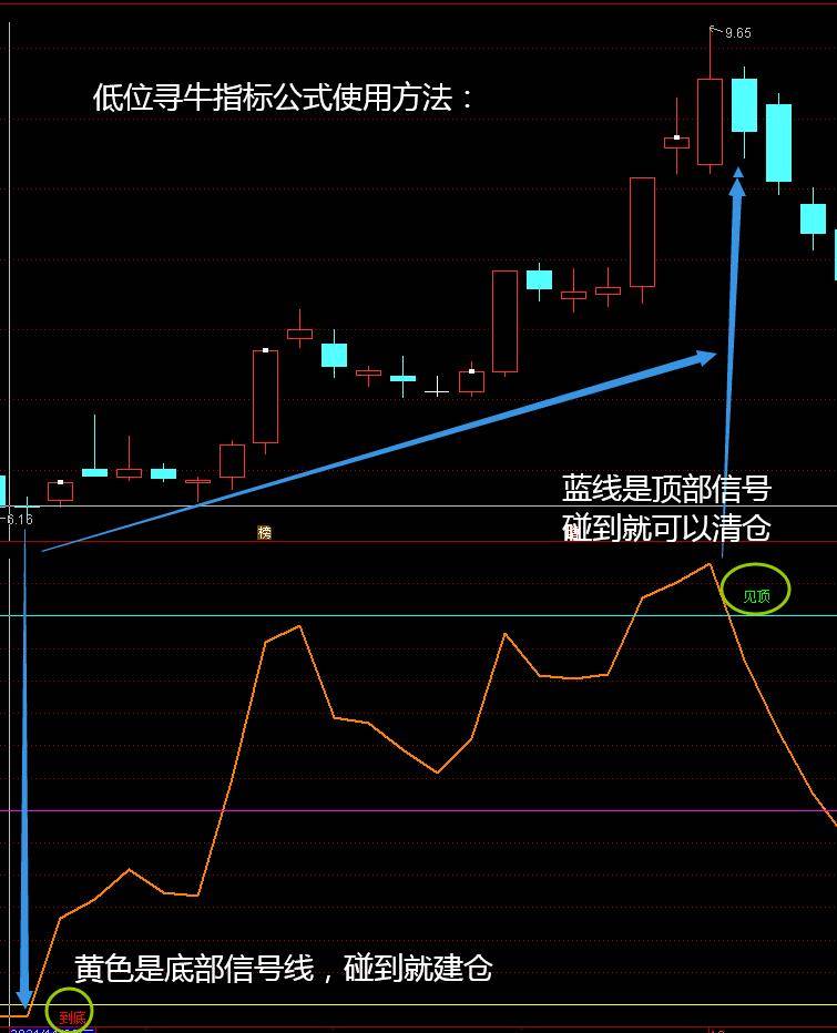 低位寻牛指标公式底线高线信号明显风吹草地见牛羊