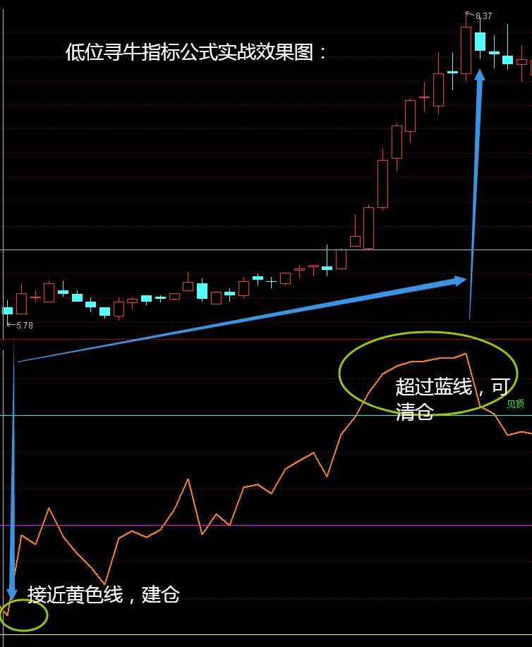 低位寻牛指标公式底线高线信号明显风吹草地见牛羊