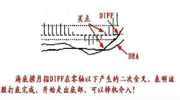MACD八大进阶用法
