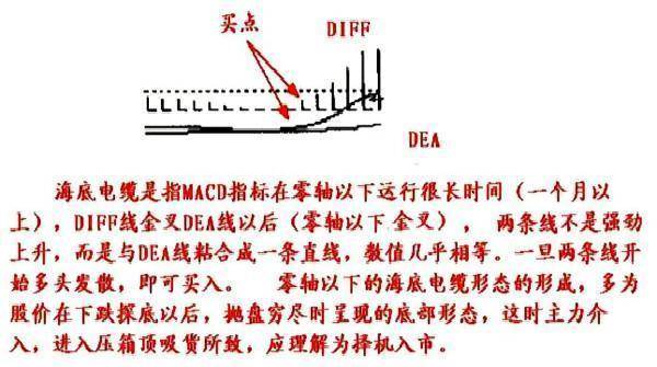 MACD八大进阶用法