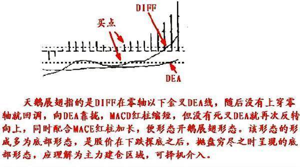 MACD八大进阶用法