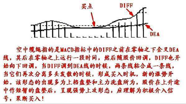 MACD八大进阶用法