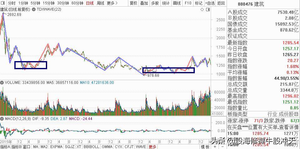 底部是分级别的中枢与分型