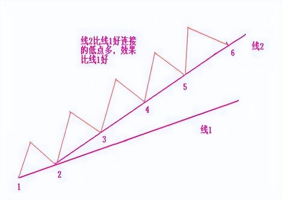 炒股之人切记顺势而为趋势为王