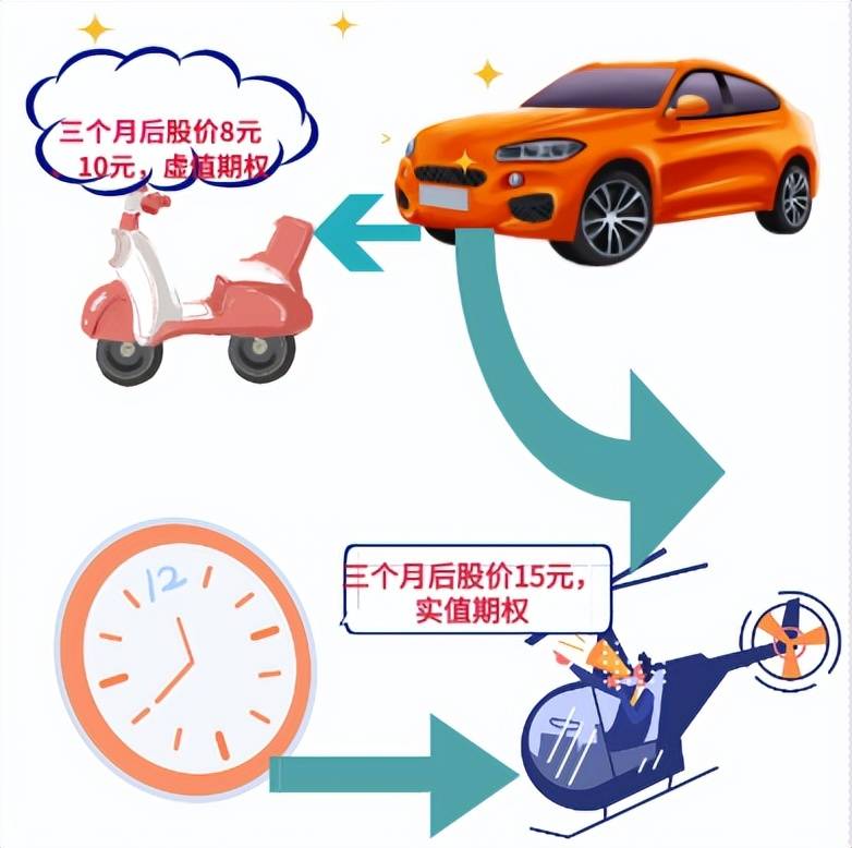期权小知识期权的价值