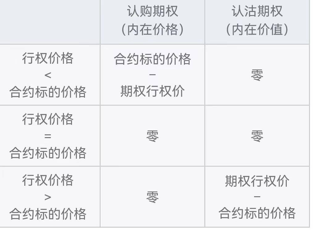 期权小知识期权的价值