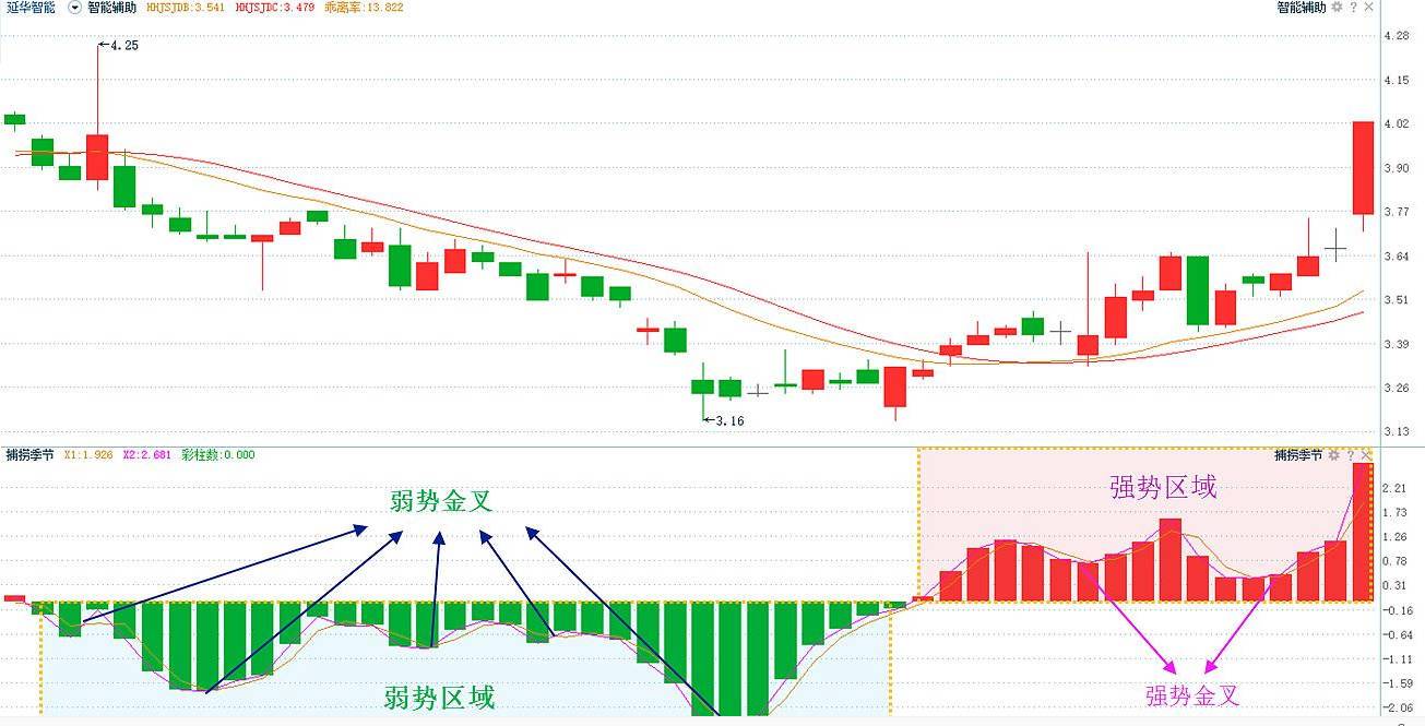 一个鲜为人知的低吸高抛指标比MACD还精准把波段做到了极致