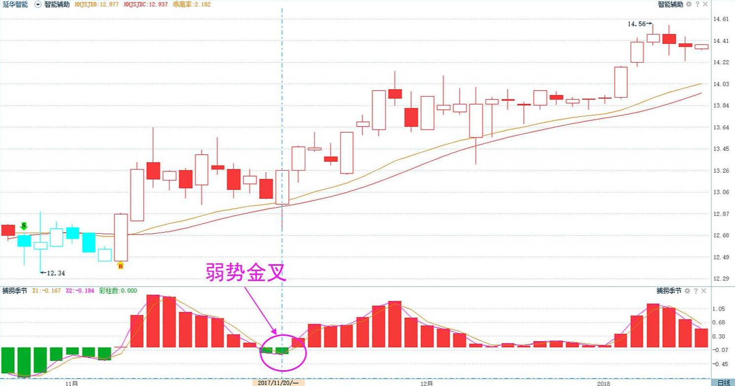 一个鲜为人知的低吸高抛指标比MACD还精准把波段做到了极致