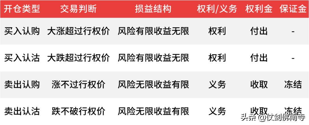 期权知识笔记