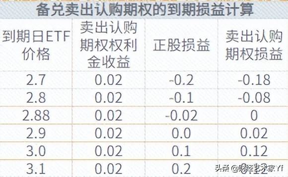期权小知识策略之一备兑开仓