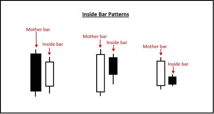 价格行为分析InsideBar初级交易指南