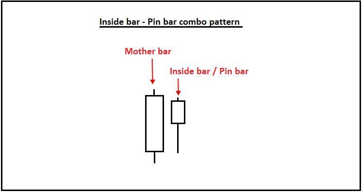 价格行为分析InsideBar初级交易指南