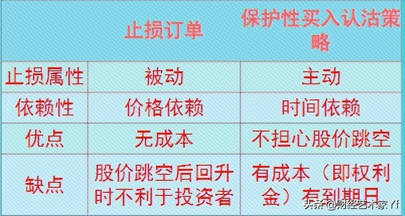期权小知识策略之三保险策略