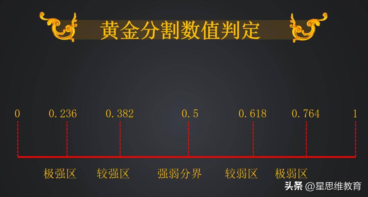 黄金分割指标黄金标尺