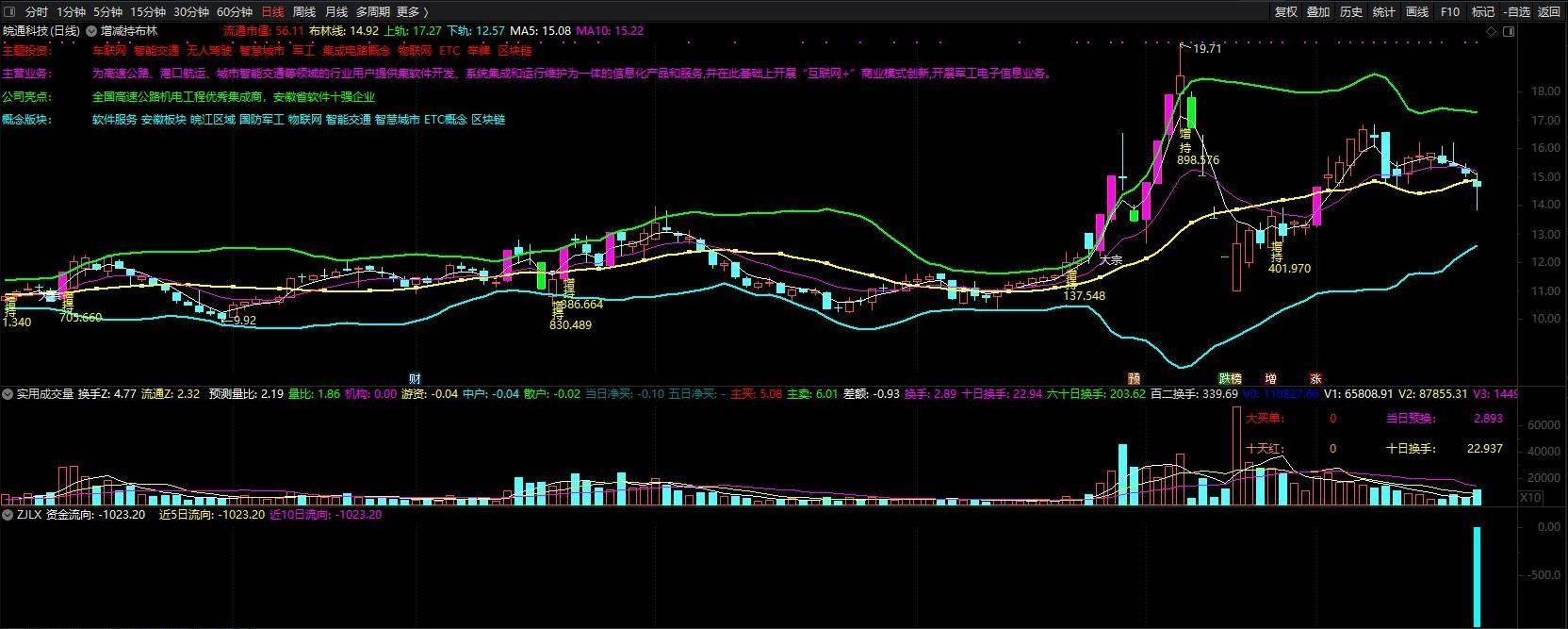 通达信增减持布林线主图指标源码贴图