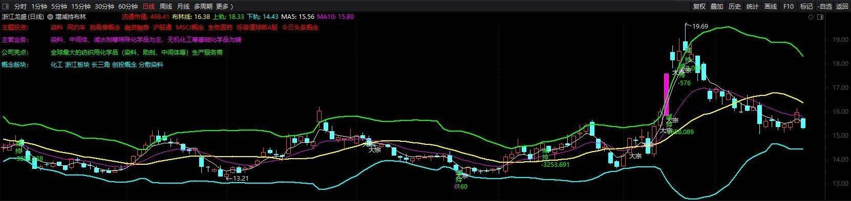 通达信增减持布林线主图指标源码贴图