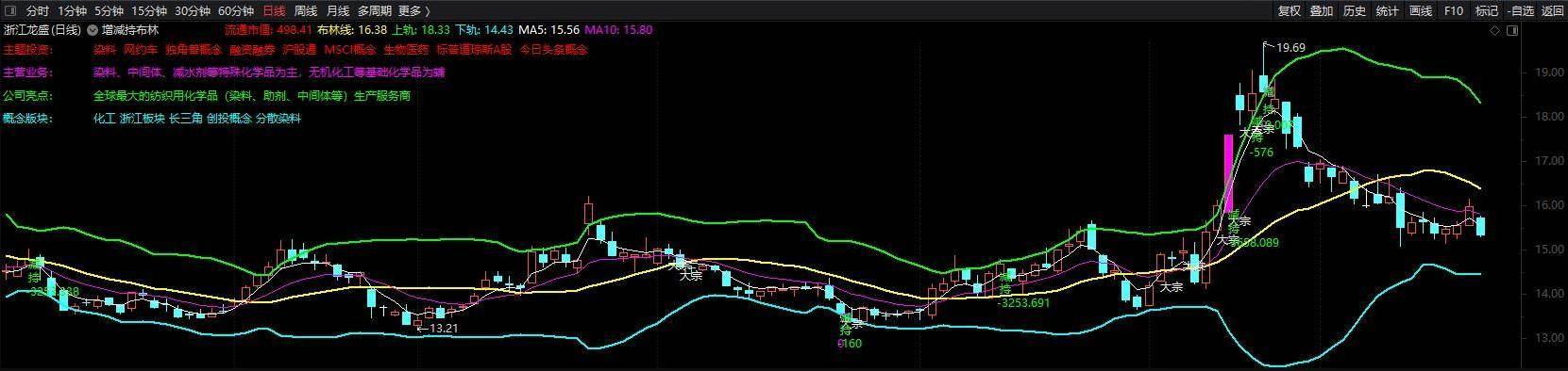 通达信增减持布林线主图指标源码贴图