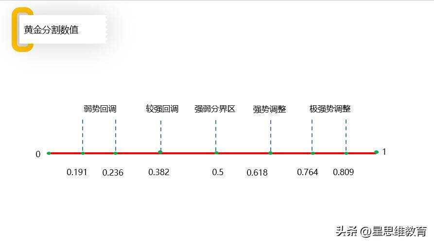 黄金分割数值判定