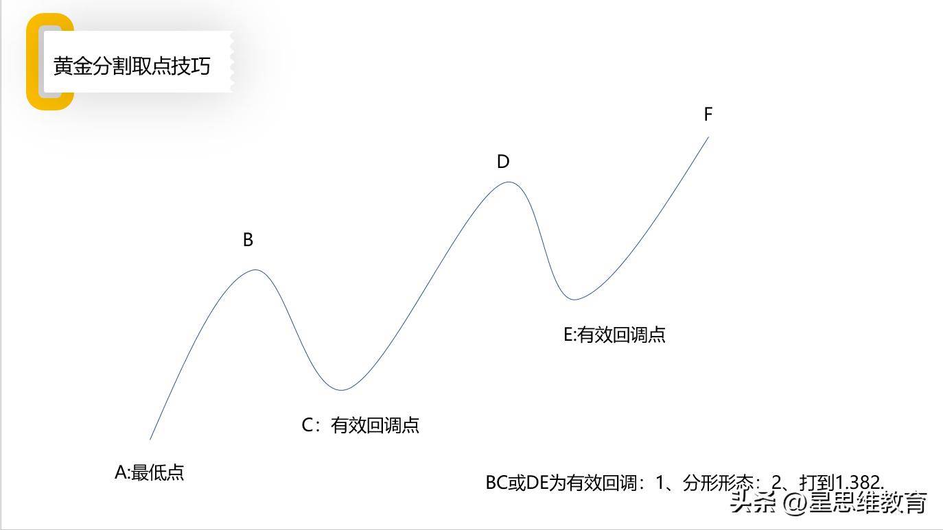 黄金分割取点画线技巧