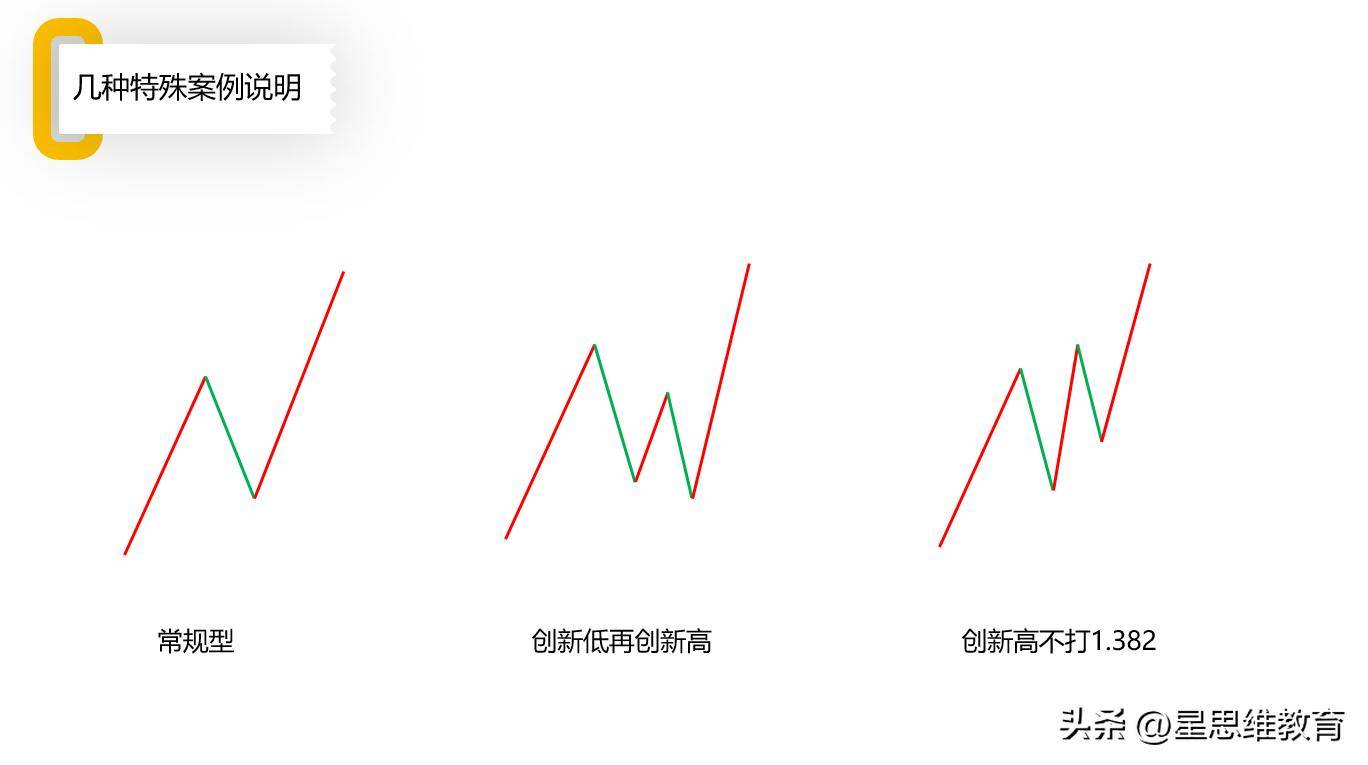 黄金分割取点画线技巧