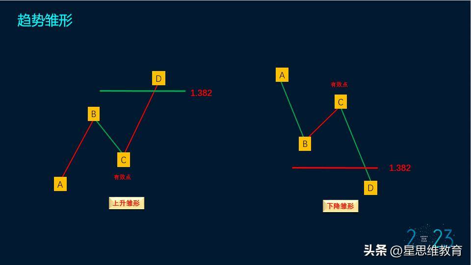 趋势追踪之趋势的三种演变模式