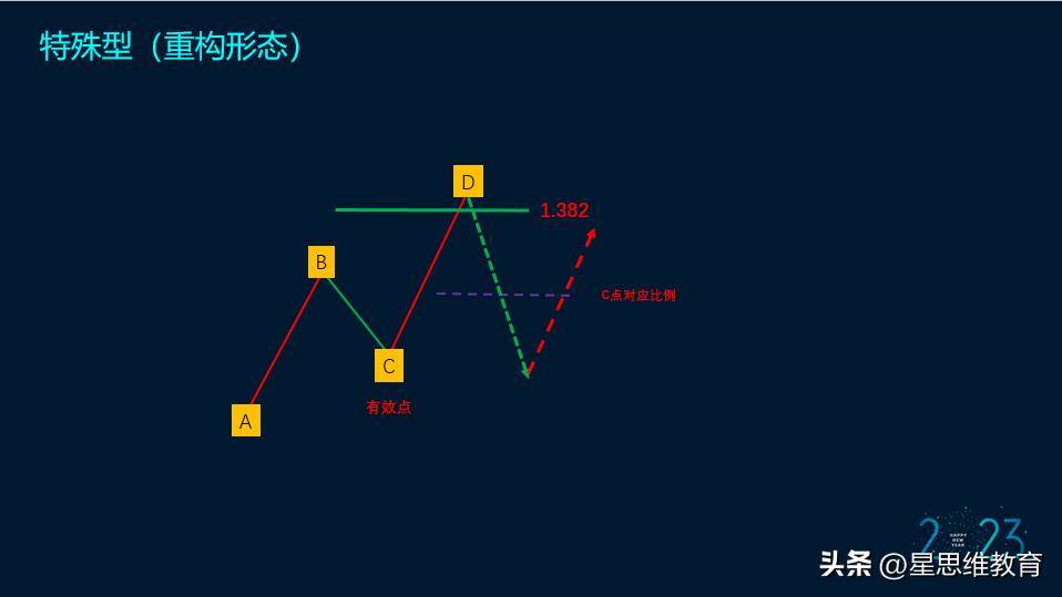 趋势追踪之趋势的三种演变模式