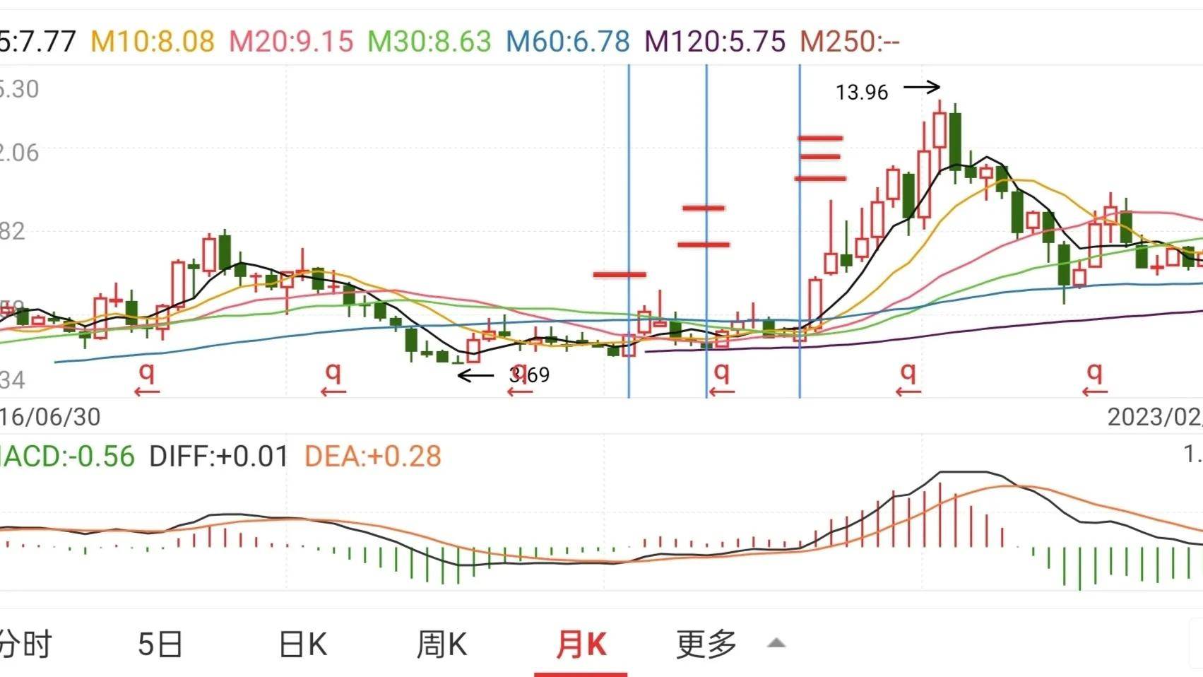 非常实用月线买卖点一