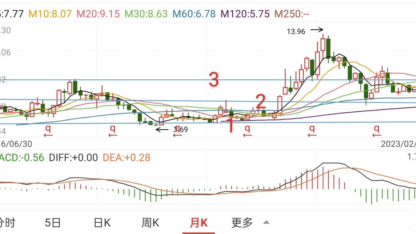 非常实用月线买卖点一