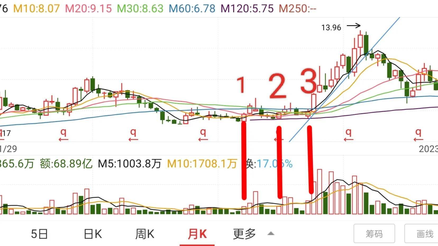 月线级别买卖点二成交量底部特征